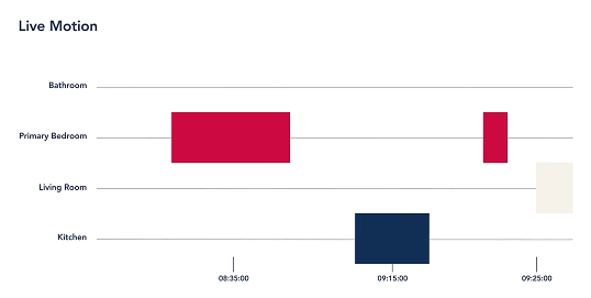 The Lifeguard live-motion monitor, designed to understand daily routines and patterns, not to watch people.