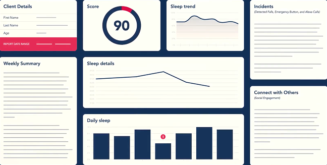 A wellness report that reveals patterns and trends, helping care teams respond early.